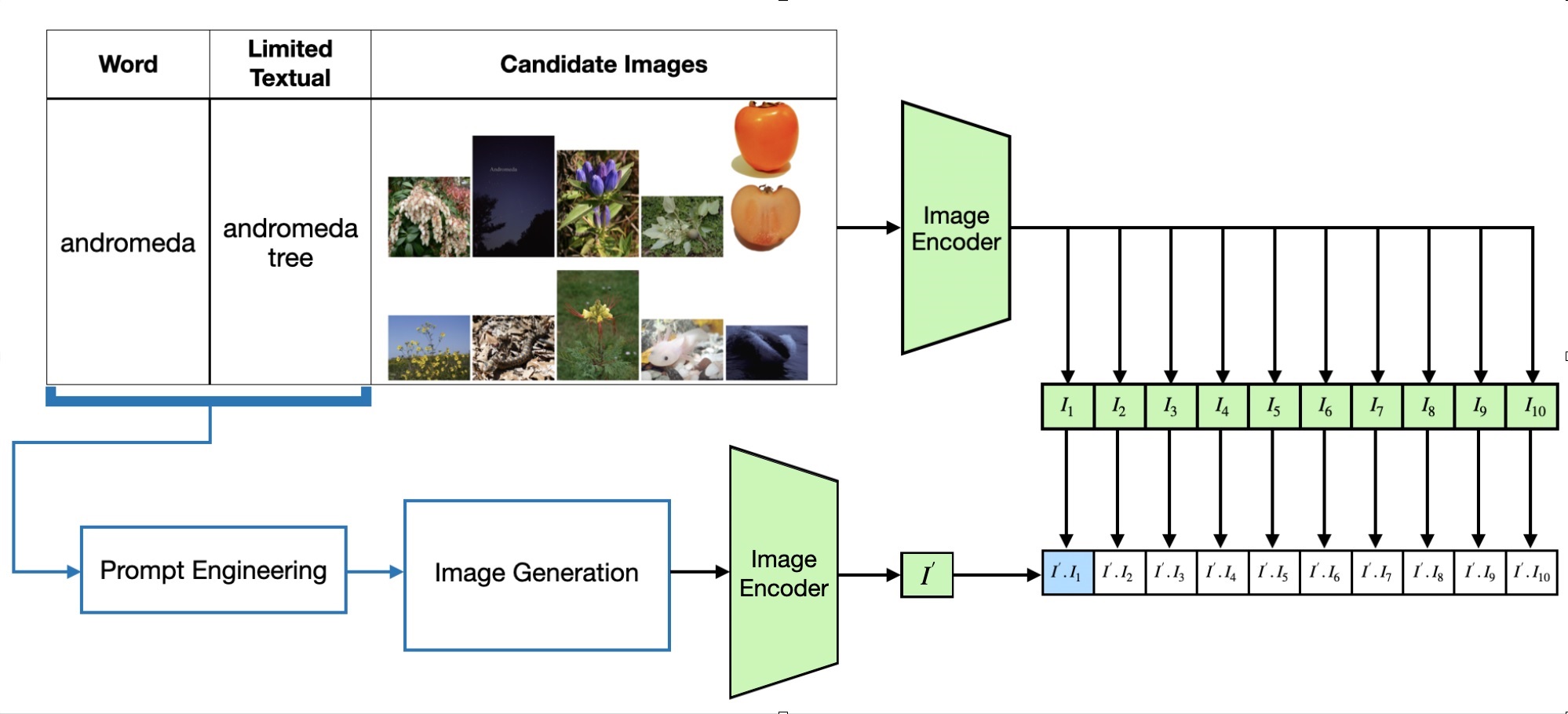 Image-image pipeline